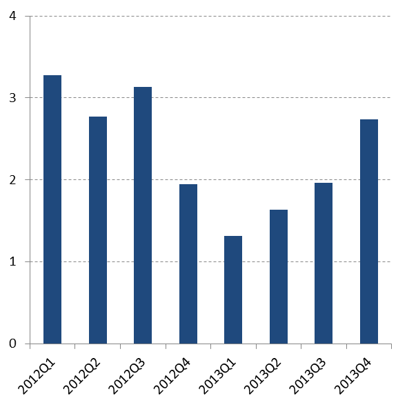 W USA trwa ożywienie Wzrost PKB w USA (% r/r