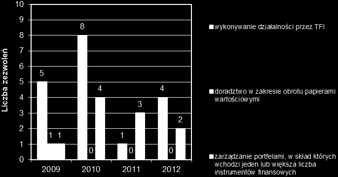 W 2012 r. Komisja Nadzoru Finansowego wydała 4 zezwolenia na utworzenie towarzystwa funduszy inwestycyjnych. Wykres 15.