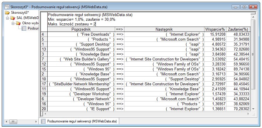 Rys. 15. Wyniki analizy sekwencji. Na przykład widać, że aż w 15% wszystkich sekwencji występowały następujące dwa elementy: Free downloads oraz Internet Explorer.