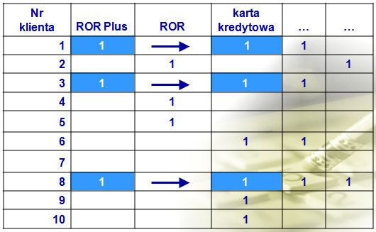 Plus). Natomiast reguła ROR Plus => karta kredytowa ma zaufanie na poziomie 1 (każdy posiadacz rachunku ROR Plus ma kartę kredytową może to oznaczać na przykład stałą procedurę). Rys. 3.