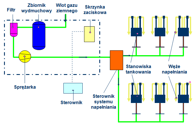 2. Gaz ziemny jako paliwo do pojazdów 13 stacja przydomowa (garażowa) przeznaczona dla indywidualnego odbiorcy bądź wąskiej grupy klientów.