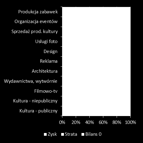 Wykres 21 Przychody podmiotów w roku 2011 Wykres 22 Wynik finansowy podmiotów w roku 2011 Źródło: Opracowanie własne Źródło: Opracowanie własne Występuje znaczne zróżnicowanie struktury przychodów w