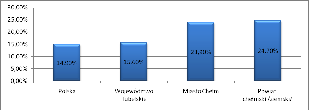 Stopa bezrobocia