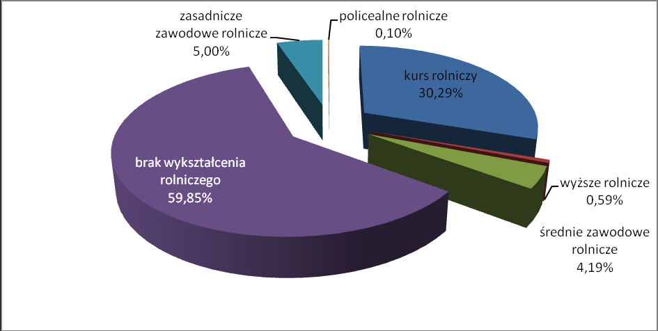 Wykształcenie osób