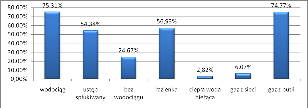 Liczba mieszkań zaopatrzonych w