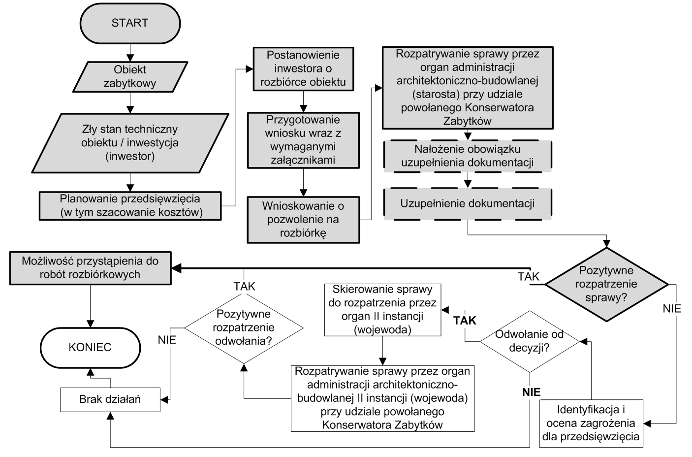 przedstawionego na rys.1. Szarym kolorem oznaczono te etapy, które dotyczyły rozbiórki analizowanego w artykule obiektu. Rys.1. Schemat postępowania poprzedzającego rozpoczęcie robót rozbiórkowych obiektu zabytkowego (linią przerywaną zaznaczono sytuacje, które mogą wystąpić).