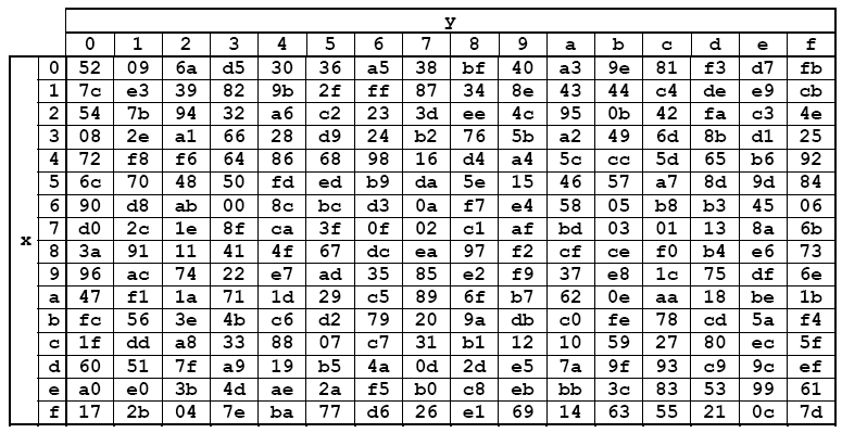 end AddRoundKey(state, w[nr*nb, (Nr+)*Nb-]) for round = Nr- step - downto end for InvShiftRows(state) InvSubBytes(state) AddRoundKey(state, w[round*nb, (round+)*nb-]) InvMixColumns(state)