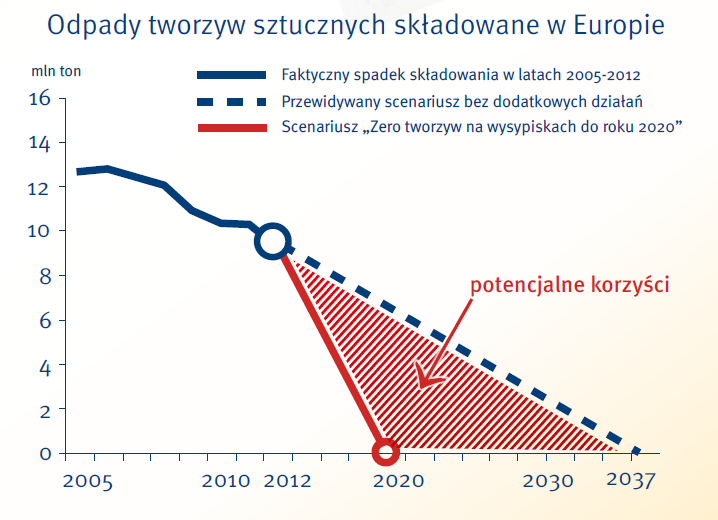 sztucznych (wyselekcjonowanych z odpadów komunalnych), odzysk energii wynosił około 16%, a pozostałe 60% zostało skierowane na składowiska.