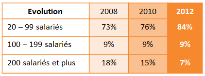 Wielkość 23%* firm-mecenasów Zmiana pracowników pracowników 200 i więcej