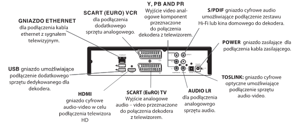 Panel przedni dekodera: Panel tylny dekodera: 1.2 Uruchomienie dekodera 1. Podłącz kabel Ethernet z sygnałem telewizyjnym do dekodera 2.