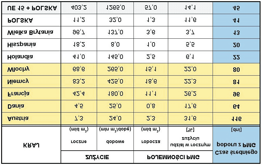 Systemowe magazyny gazu w Polsce 5 Stopień zapewnienia bezpieczeństwa dostaw gazu przez podziemne magazyny gazu można określić odnosząc wielkość roboczych pojemności magazynowych do rocznego zużycia