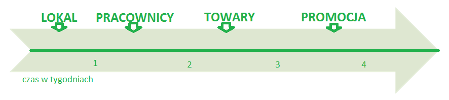 Strona4 adaptacja lokalu, w którym działalność będzie prowadzona (remont lub przystosowanie, zakup wyposażenia, a jeśli działalność jest internetowa miejsce magazynowania towarów), zaplanowanie