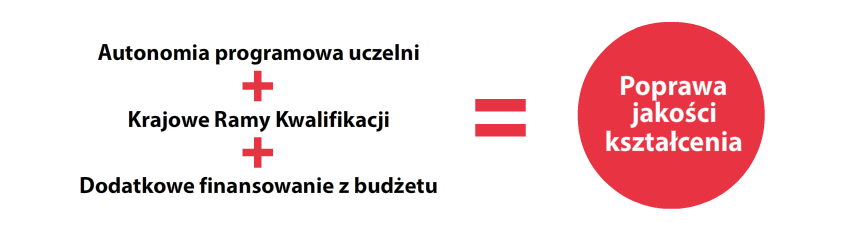 Rozstrzygnięcie konkursu 1 mln zł - tyle otrzymają zwycięskie wydziały i uczelnie.