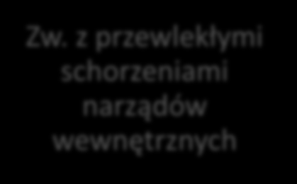 RODZAJE NIEPEŁNOSPRAWNOŚCI Sensoryczna Ruchowa Zw. z zaburzeniami neurologicznymi Zw.