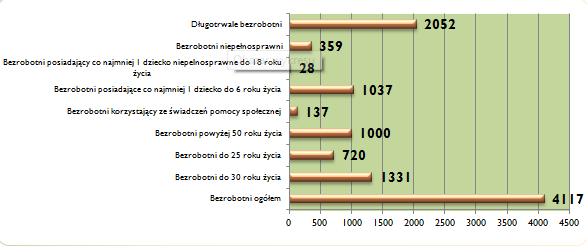 Czerwiec 2015 Bezrobotni będący w szczególnej sytuacji na rynku pracy Str. 4 Wykres 1: Bezrobotni będący w szczególnej sytuacji na rynku pracy. W końcu czerwca br.