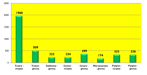 Czerwiec 2015 Str. 6 Bezrobocie w miastach i gminach Powiatu Tczewskiego - stan na 30.06.2015 r. Wykres 3: Bezrobotni w miastach i gminach Powiatu Tczewskiego.