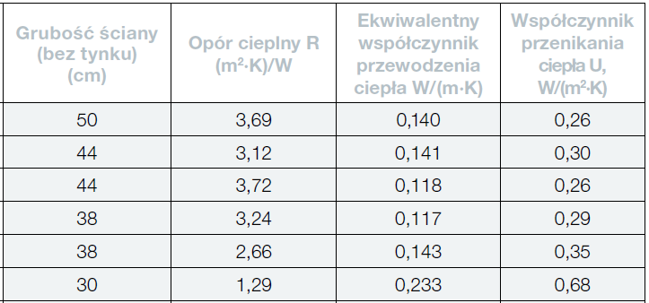 Zaprawa klejowa termoizolacyjna Parametry termoizolacyjne pustaków poryzowanych Parametry wilgotnościowe nie są