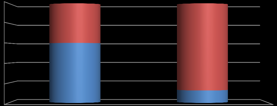 w sumie kredytów na dzień 31 grudnia 2012 roku wynosił 12%, wartość udziału kredytów długoterminowych w sumie kredytów na dzień 31 grudnia 2013 roku to 60%), poprawa bezpieczeństwa finansowania Grupy
