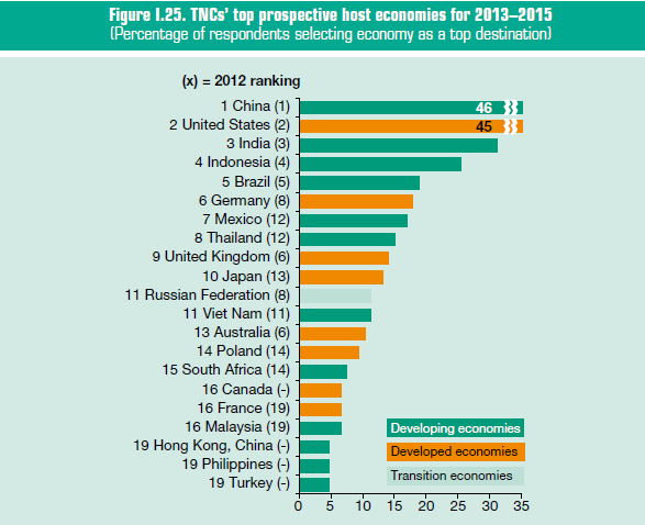 Według Światowego Raportu Inwestycyjnego 2013 UNCTAD* (Konferencja Narodów Zjednoczonych ds. Handlu i Rozwoju), Polska w latach 2013 2015 będzie 4.