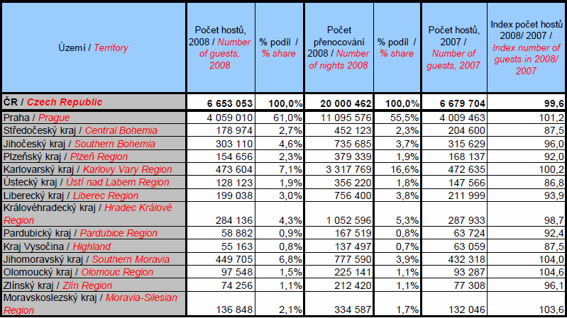 Tabela 7. Podział administracyjny Czech Kraj Stolica Powierzchnia (km 2 ) Praga (miasto wydzielone) 496 Kraj środkowoczeski Praga 11.015 Kraj południowoczeski Czeskie Budziejowice 10.