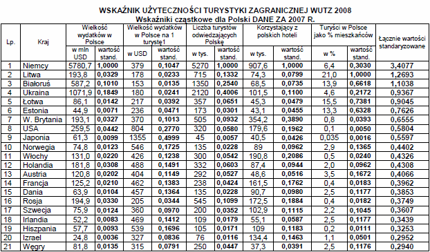 Reszta świata 799 785-17% 21% -1% -13% -2% Norwegia 142 145-14% 17% 4% -5% 2% Szwajcaria 59 65 9% -1% 20% 10% 11% Turcja 51 55-3% 18% 16% 3% 9% Pozostałe 547 520-22% 25% -6% -18% -5% Źródło: