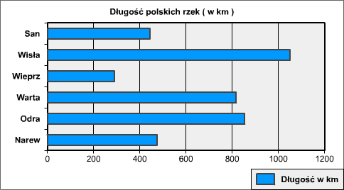 Zad. 7. Diagram przedstawia długości niektórych rzek w Polsce.
