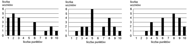 Informacje do zadań: 19 21. Oto wyniki krótkiego sprawdzianu przeprowadzonego w trzech oddziałach II klasy gimnazjum: klasa IIa klasa IIb klasa IIc Zadanie 19.