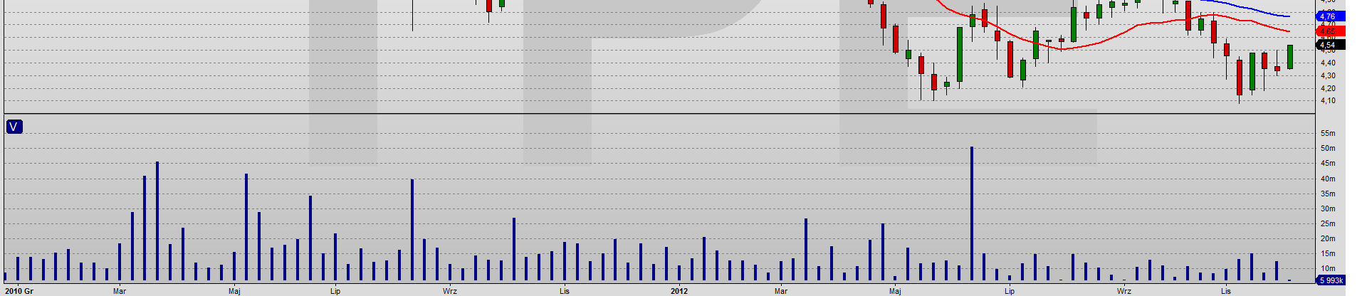 Akcje TAURON Trend wzrostowy Sygnał odwrócenia 4.36 Trend spadkowy Sygnał odwrócenia 4.74 Zmiana trendu na wzrostowy oraz sygnał kupna na akcjach Tauron. Stop loss dla pozycji to 4.36 na koniec sesji.