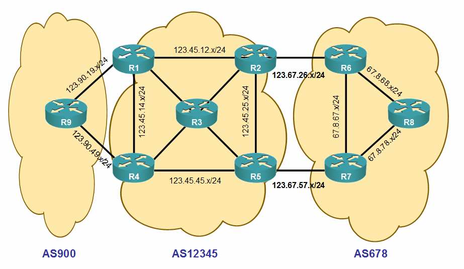 Topologia laboratorium Do dyspozycji uczestnika oddano 9 routerów, które tworzą trzy systemy autonomiczne: AS12345, routery posiadają routerid w formacie 123.123.123.x/32 AS900, router posiada routerid równy 90.