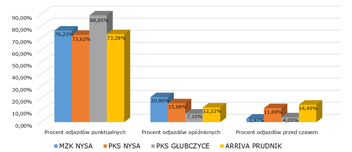 Z analizy kursów czterech najważniejszych przewoźników wynika, że największy odsetek punktualnych odjazdów występuje na liniach obsługiwanych przez PKS Głubczyce 88,85%, natomiast najmniej