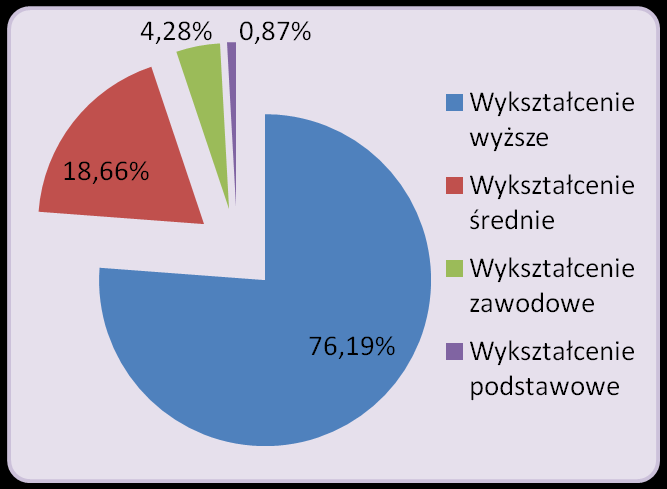 Instytut w liczbach Struktura