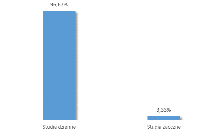 4. Nasi absolwenci będą studiować na uczelniach państwowych: 44,02% na uniwersytetach 27,35% na uczelniach technicznych 14,53% na uczelniach ekonomicznych 8,12% w