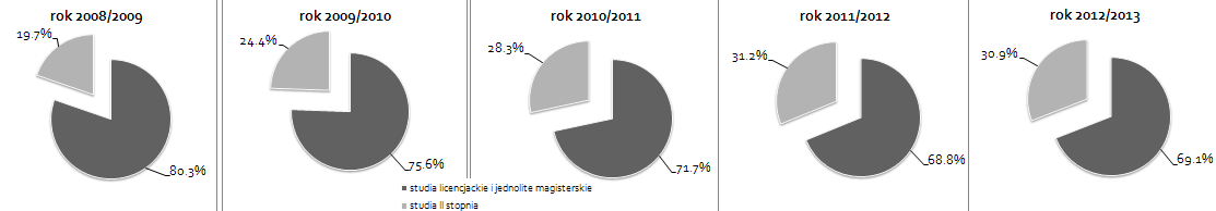 Wykres 3: Struktura przyjęć na I rok studiów do uczelni PUBLICZNYCH: od roku akad.
