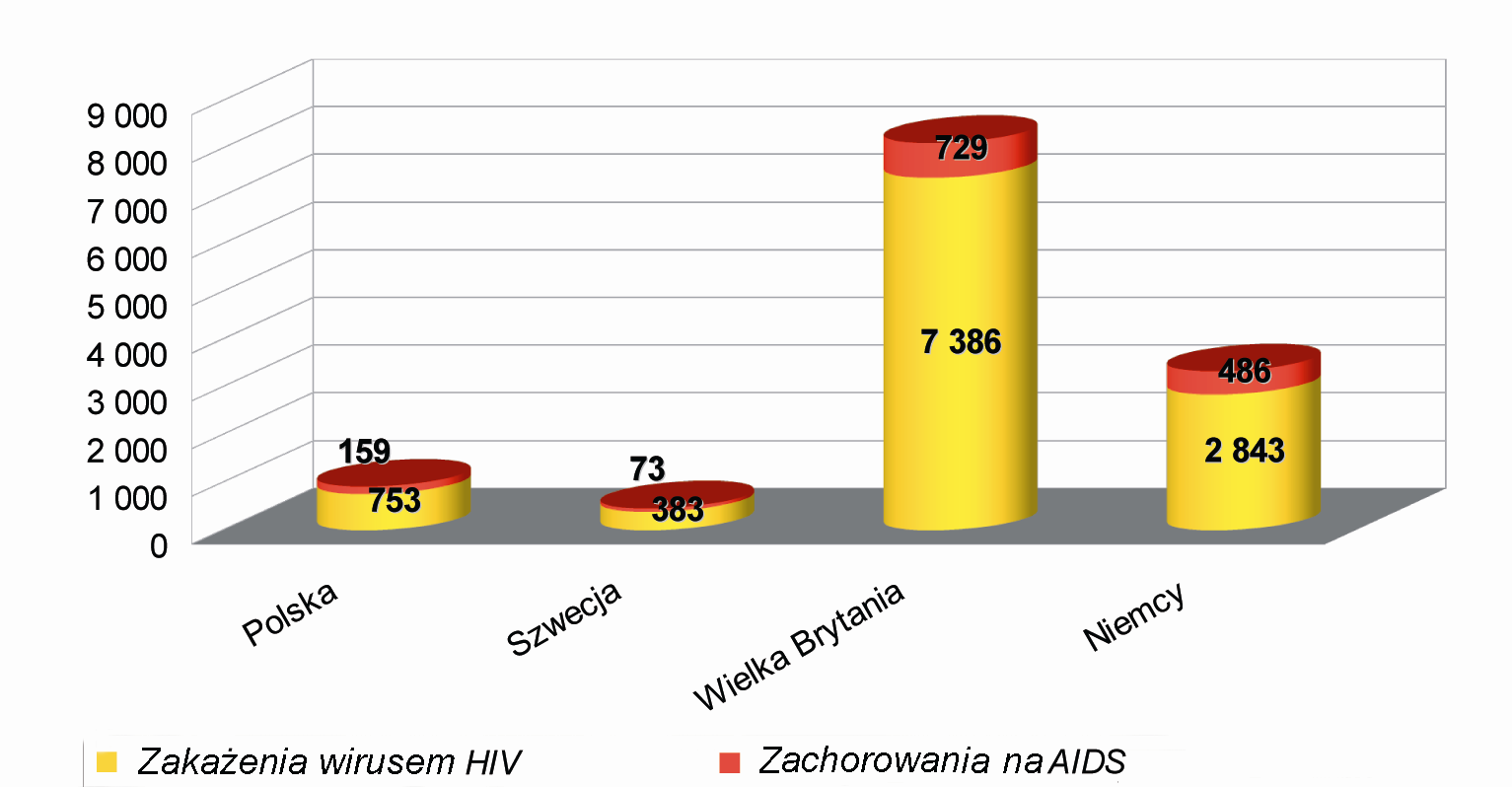 Liczba zdiagnozowanych przypadków HIV/AIDS Dane za rok 2008.