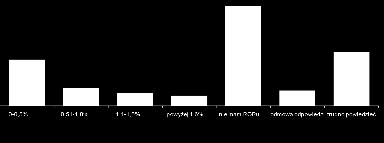 Oprocentowanie RORu 14. Jakie jest oprocentowanie Pana(i) konta osobistego/roru?