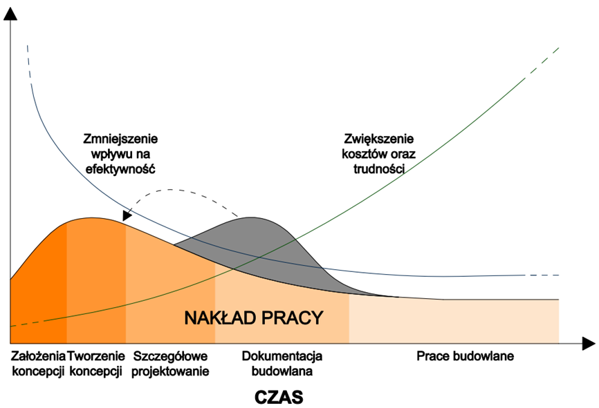 AKTUALNOŚCI PROCES ZINTEGROWANEGO PROJEKTOWANIA BUDYNKÓW Wstęp 1 Jerzy KWIATKOWSKI Z początku zintegrowane projektowanie energetyczne budynków (Integrated Energy Design - IED) skupiało się na