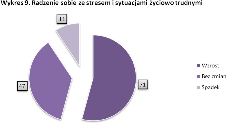 Analiza umiejętności uczestników w zakresie radzenia sobie ze stresem i sytuacjami życiowo trudnymi wykazał, iż udział w