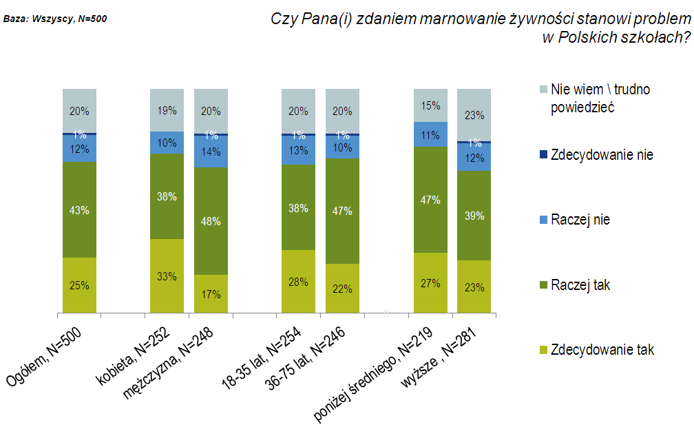 Świadomość problemu marnowania żywności w szkołach Badania opinii publicznej przeprowadzone przez