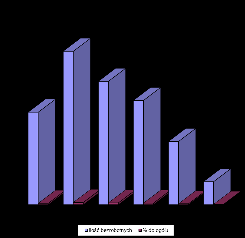 Bezrobotni wg grup wykształcenia: W ogólnej populacji zarejestrowanych osób bezrobotnych przeważały osoby, które swoją edukację zakończyły na poziomie szkoły gimnazjalnej i poniżej, stanowią one