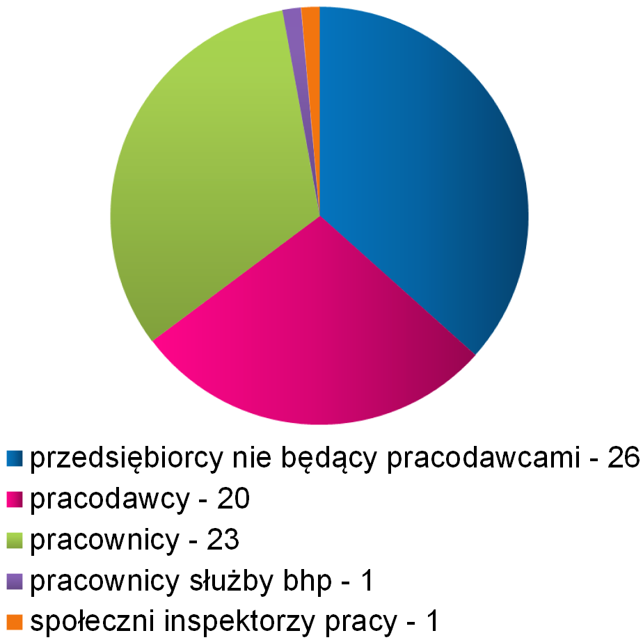 W wyniku analizy przesłanych kart wynika, że głównie procesom oceny jak i działań dostosowawczych objęto maszyny stosunkowo proste.