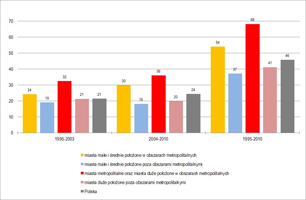 w obszarze metropolitalnym i poza tymi obszarami w większości województw nie były duże. Wyjątek stanowiło woj. pomorskie (Tab. 4.2.17). Rys. 4.2.11.