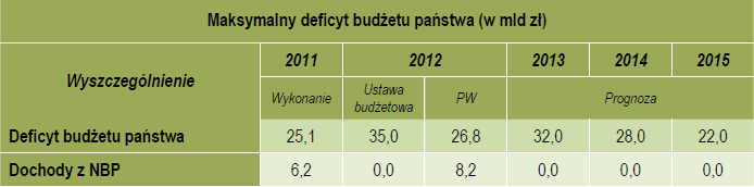 Założenia warunkujące realizację prognozy dochodów i wydatków budżetu państwa Na realizację dochodów budżetowych w 213 r.