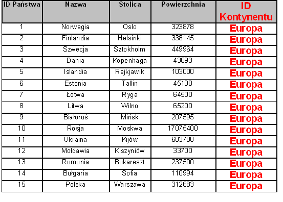 MODELOWANIE ZWIĄZKÓW MIĘDZY RELACJAMI związki umożliwiają łączenie tabel ze sobą w celu otrzymania pełnej informacji klucz główny klucz obcy związek między relacjami: