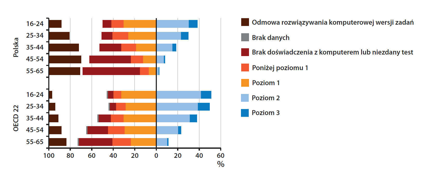 Międzynarodowe Badanie Kompetencji Osób Dorosłych (PIAAC) 