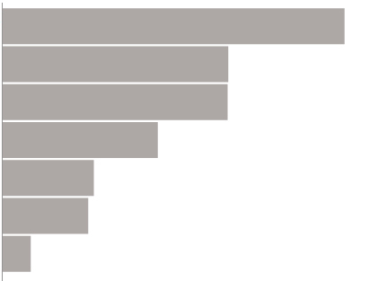 Odwiedzający: pozycja w firmie (%) SPECJALISTA 28.9% WŁAŚCICIEL MANAGER DYREKTOR PREZES 7.7% 15.8% 19.1% 19.