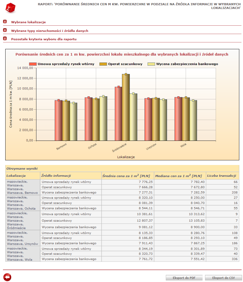 Raporty statystyczne Raport C4 prezentuje średnią cenę w funkcji lokalizacji i źródła danych i