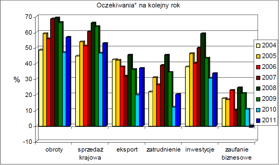 Wykres 3. Wyniki badań dla lat 2004-2010. Zestawienie zbiorcze wyników dla danego roku Źródło: Raport, s. 4. Wykres 4. Wyniki badań dla lat 2004-2010. Zestawienie zbiorcze oczekiwań na następny rok Źródło: Raport, s.