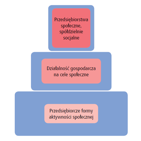Zróżnicowane formy
