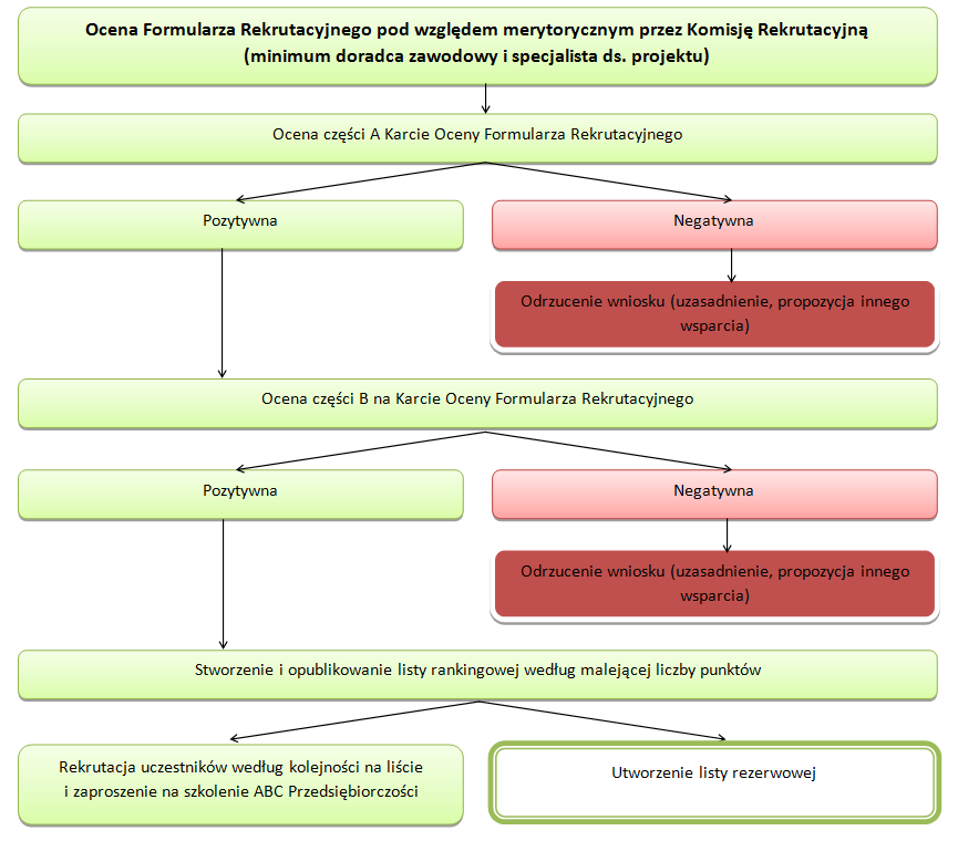 Ocena Formularzy