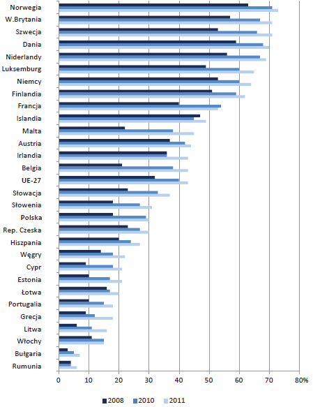 Zamawiający przez internet produkty do użytku prywatnego w krajach europejskich 30,3% w 2012 r.